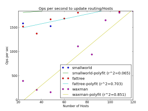 Operations Per Second (Update routing of hosts)