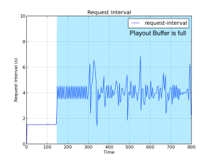 Figure 5: Our attempt to reproduce paper's Figure 6b. The request interval averages 1.5 seconds before and 4 seconds after the buffer is filled. Notice the lack of variability in the request interval before the buffer is filled. That is likely due to the simulation artifact where the RTT and rate are consistent values. After the buffer is filled, the request rate changes, which likely introduces the variability.