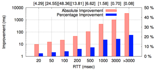Latency improvement by RTT