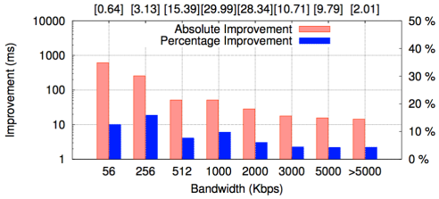 Latency improvement by bandwidth