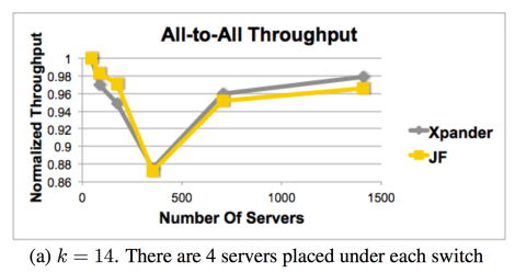 Results for all-to-all throughput from paper (Figure 4)